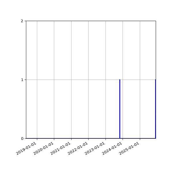 Graph of Files failing schema validation against time