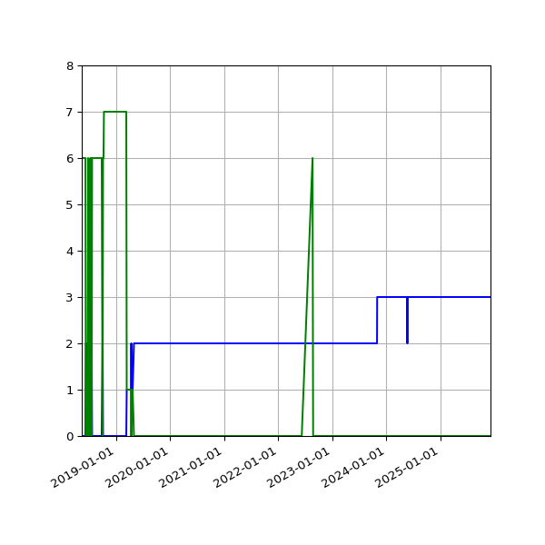 Graph of Files per version against time