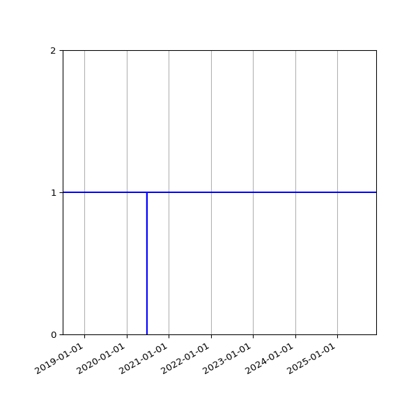 Graph of Activities against time