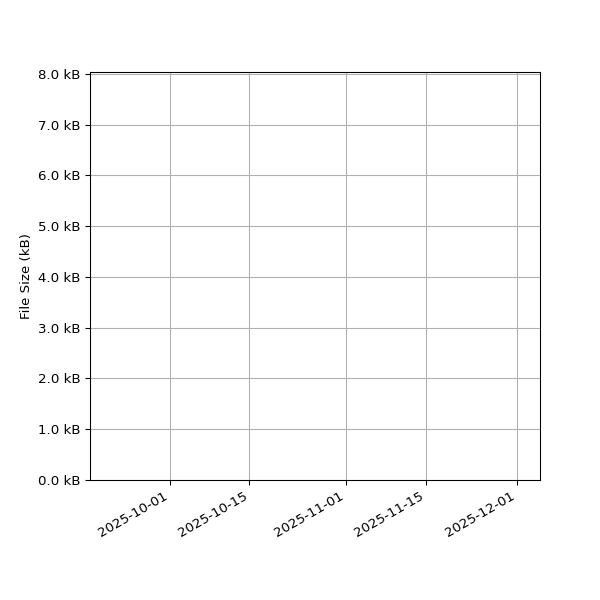 Graph of Total File Size against time