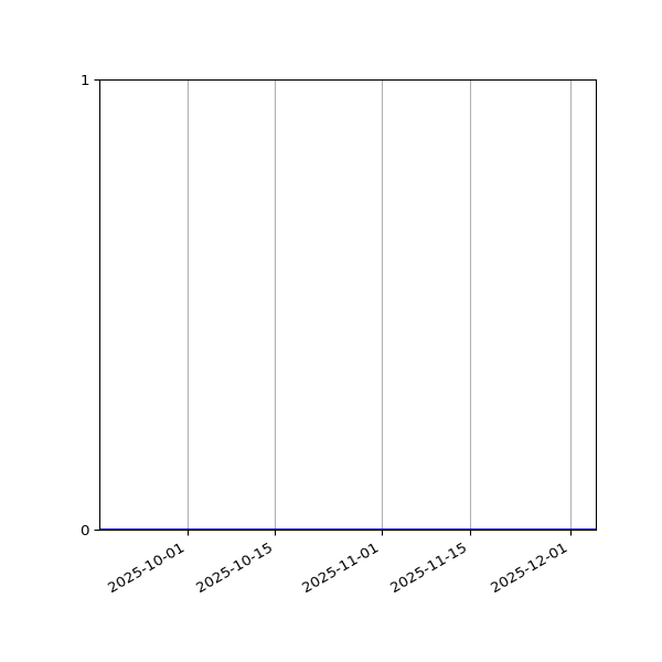 Graph of Files where XML is not well-formed against time