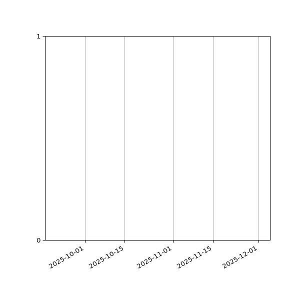 Graph of Files failing schema validation against time