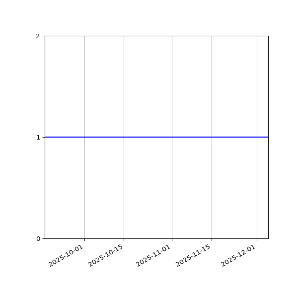 Graph of Files per version against time