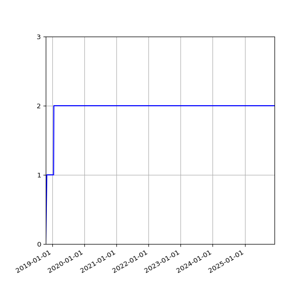 Graph of Activities against time