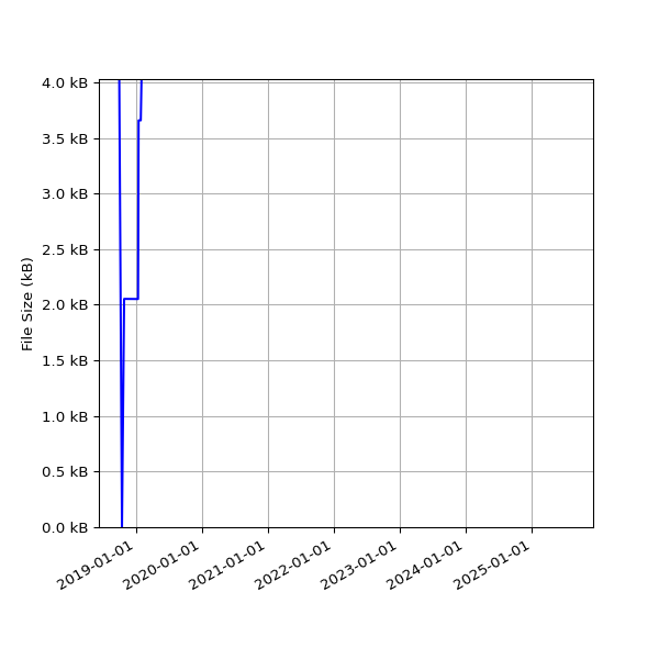 Graph of Total File Size against time