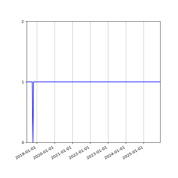 Graph of Files per version against time