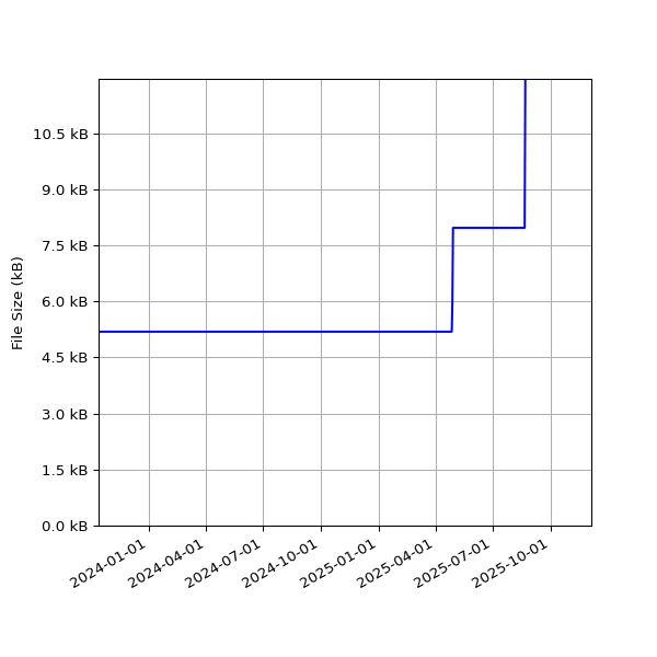 Graph of Total File Size against time