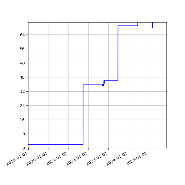 Graph of Activities against time