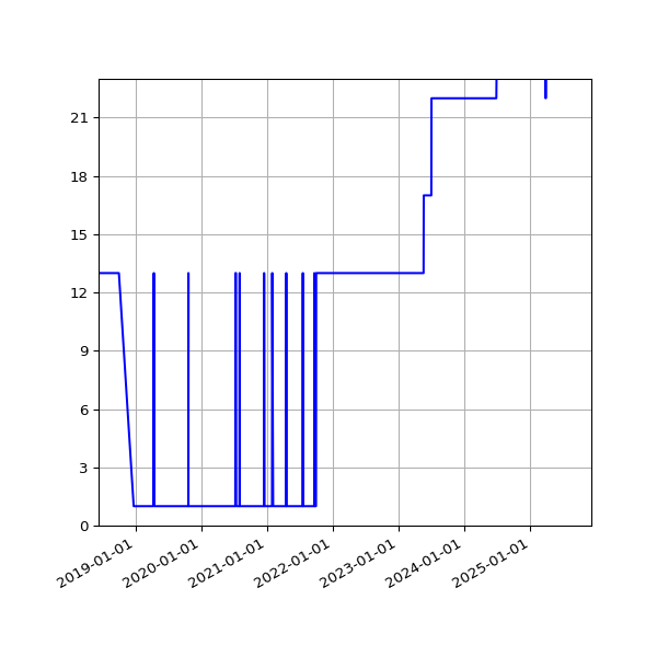Graph of Activity Files against time
