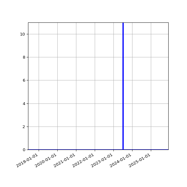 Graph of Files failing schema validation against time