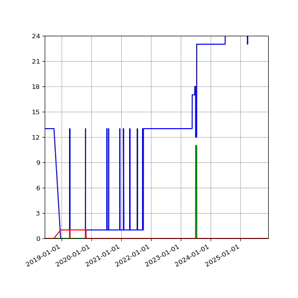 Graph of Files per version against time
