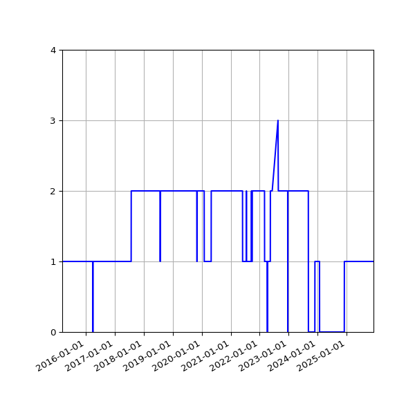 Graph of Activity Files against time