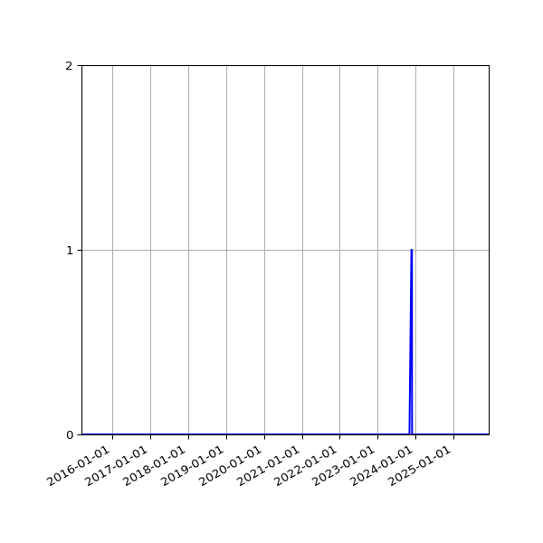 Graph of Files where XML is not well-formed against time