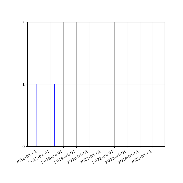 Graph of Files failing schema validation against time