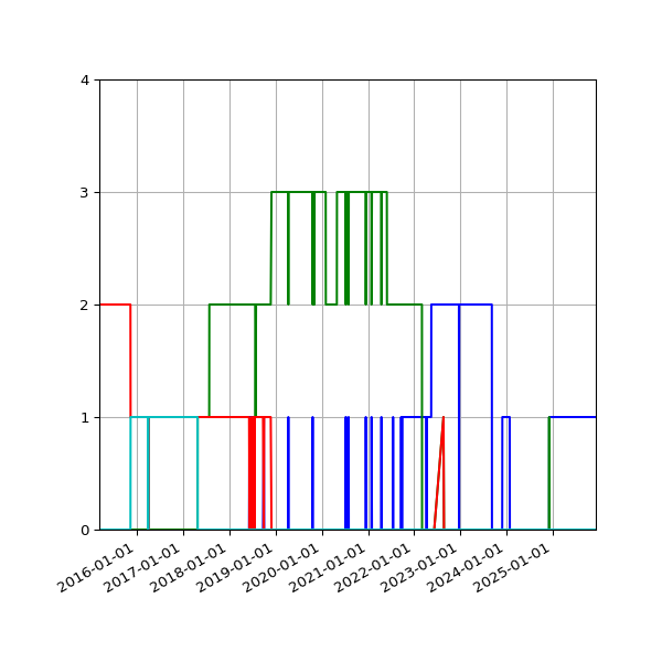 Graph of Files per version against time