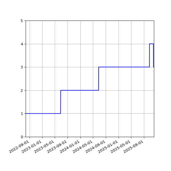 Graph of Activities against time