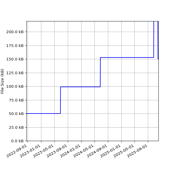 Graph of Total File Size against time