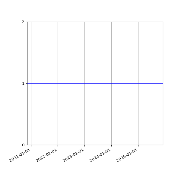 Graph of Activities against time