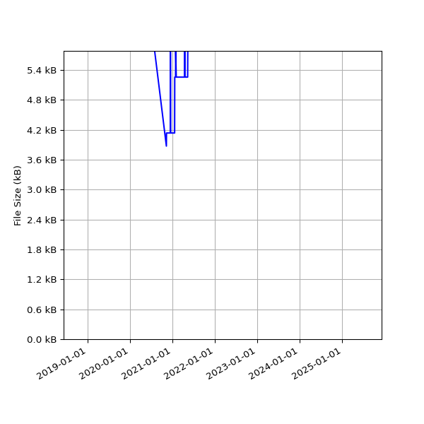 Graph of Total File Size against time