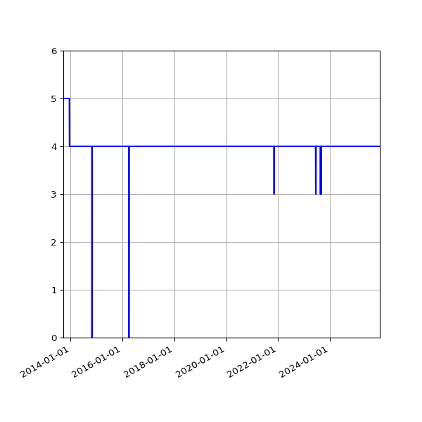 Graph of Activities against time