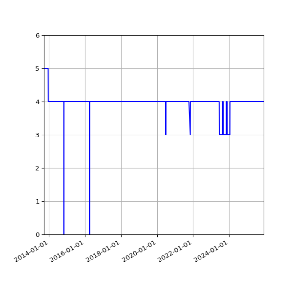 Graph of Activity Files against time
