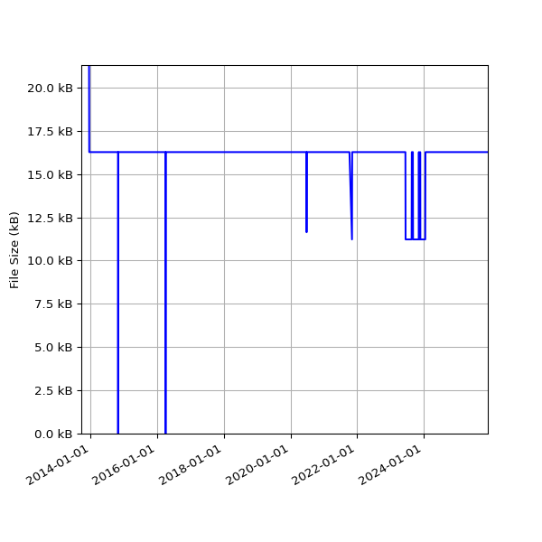Graph of Total File Size against time