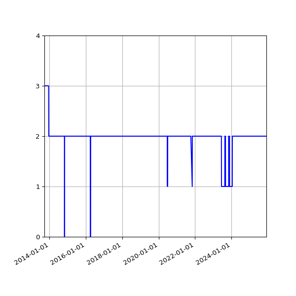Graph of Files failing schema validation against time
