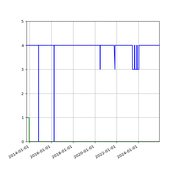 Graph of Files per version against time