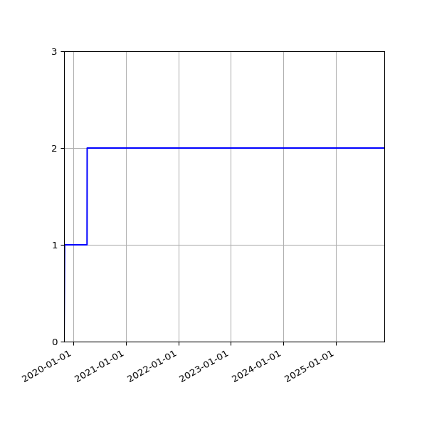 Graph of Activities against time