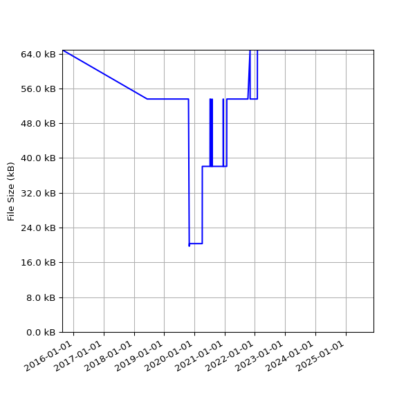 Graph of Total File Size against time