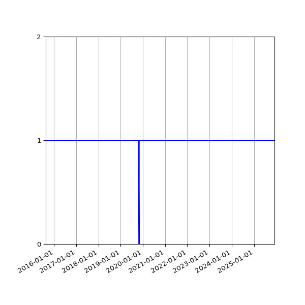 Graph of Organisation Files against time
