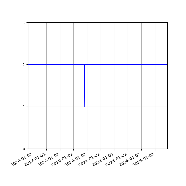 Graph of Files per version against time