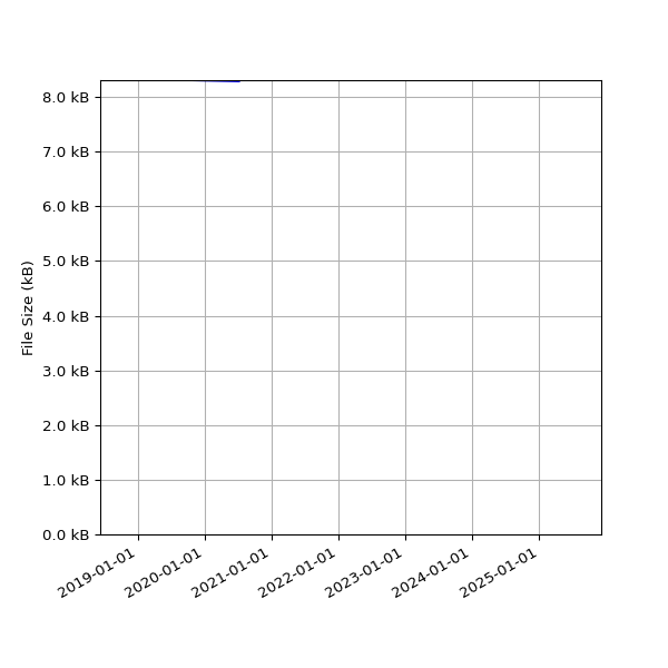 Graph of Total File Size against time