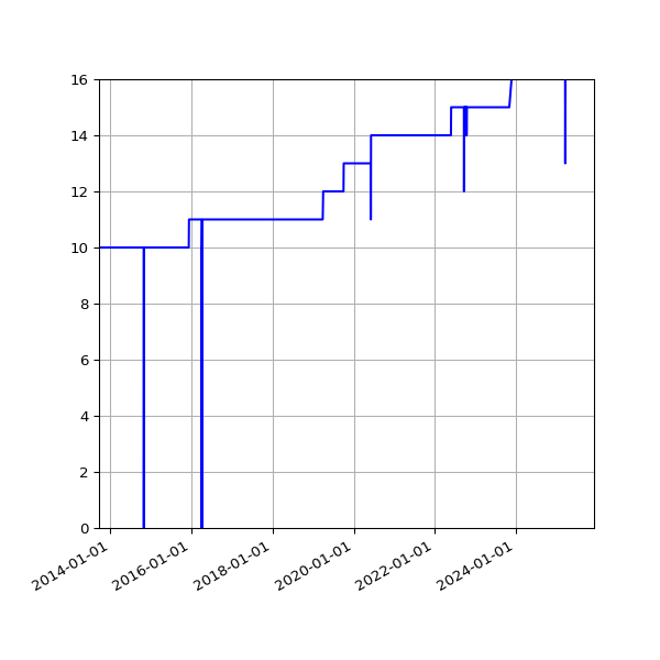 Graph of Activities against time