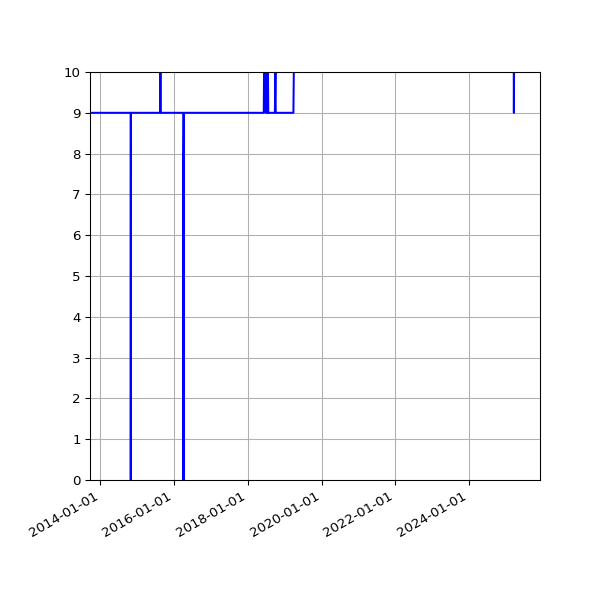 Graph of Activity Files against time