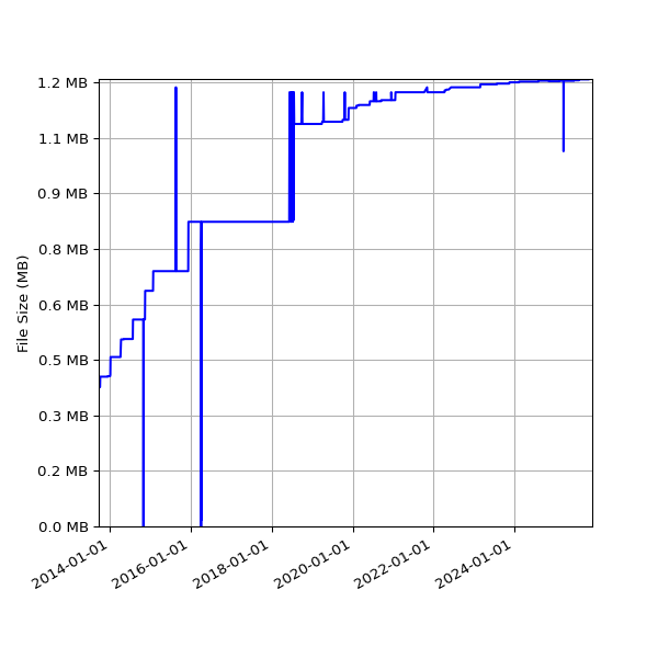 Graph of Total File Size against time