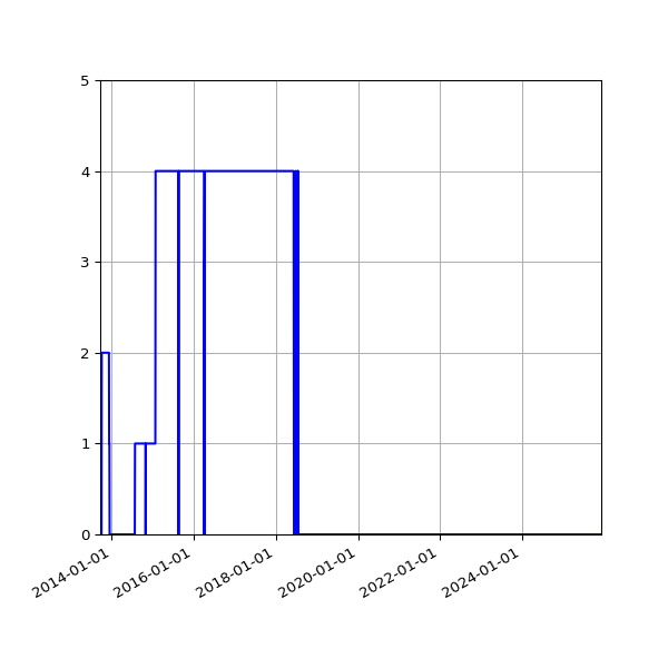 Graph of Files failing schema validation against time