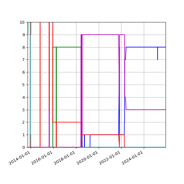 Graph of Files per version against time