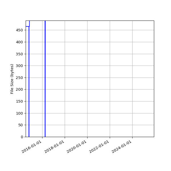 Graph of Total File Size against time