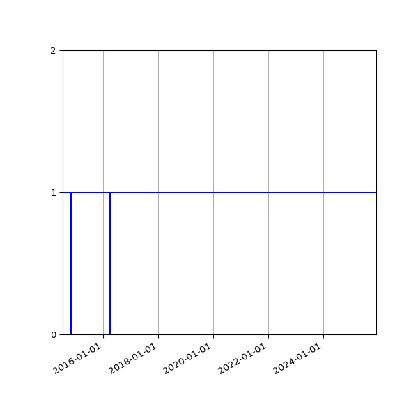 Graph of Files per version against time