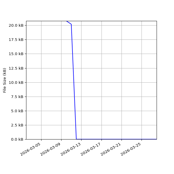 Graph of Total File Size against time