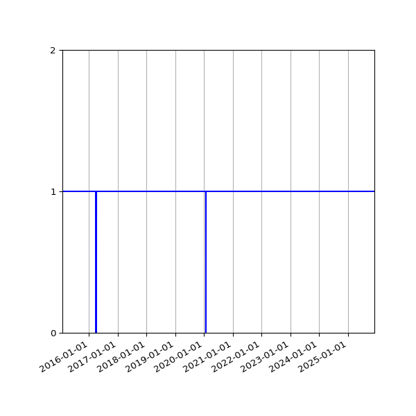 Graph of Activity Files against time