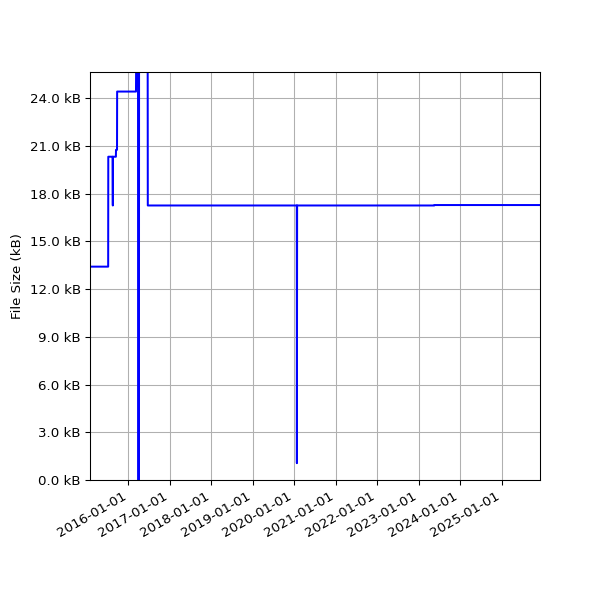 Graph of Total File Size against time