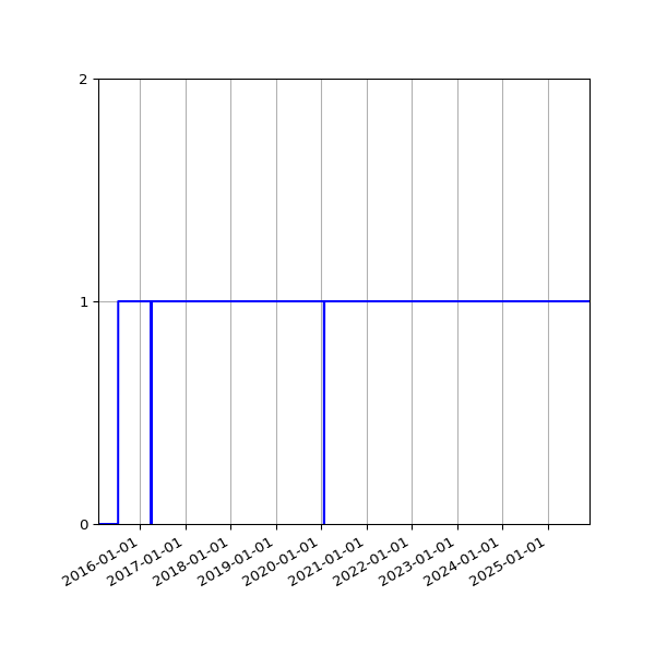 Graph of Files failing schema validation against time
