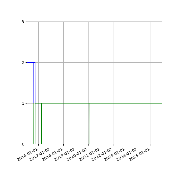 Graph of Files per version against time