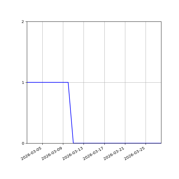 Graph of Activities against time