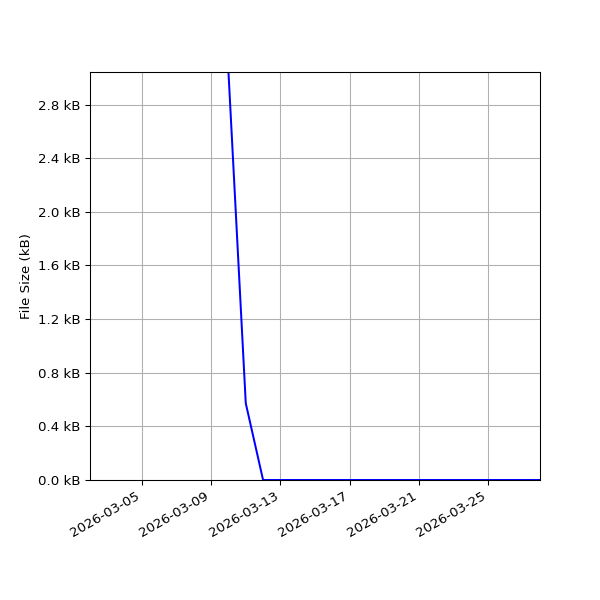 Graph of Total File Size against time
