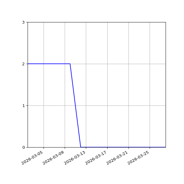 Graph of Files per version against time