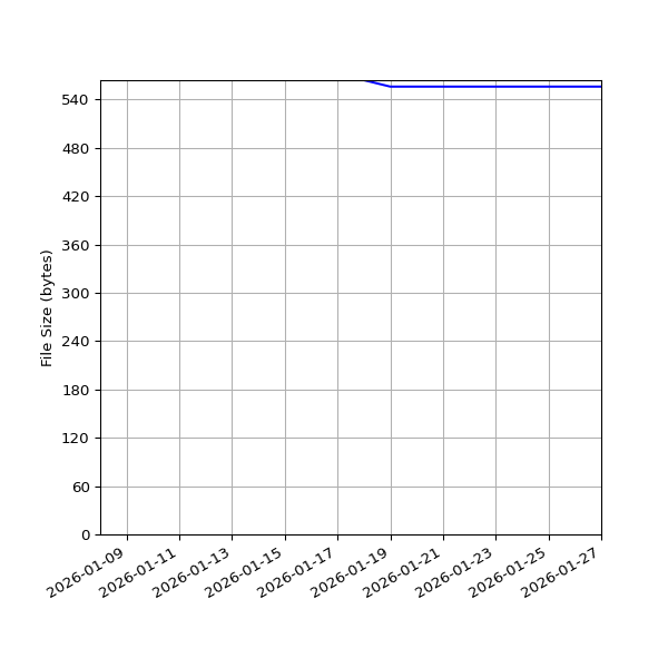 Graph of Total File Size against time