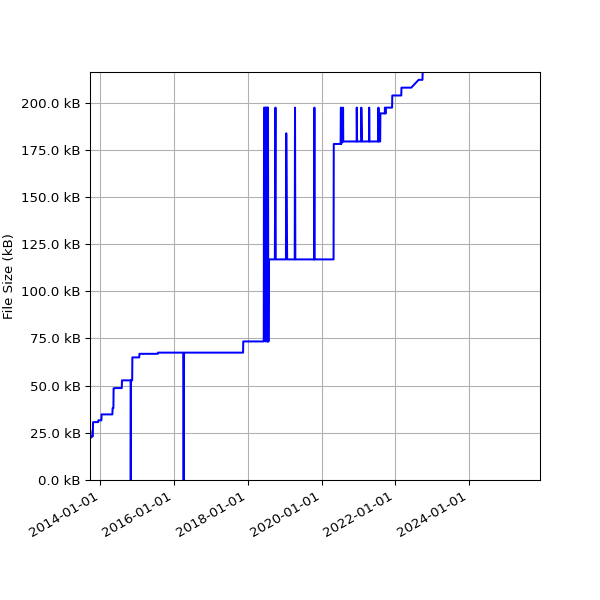 Graph of Total File Size against time